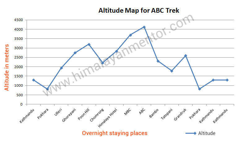 Altitude chart for Annapurna base camp trek Altitude chart for Annapurna base camp trek