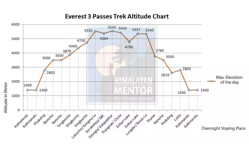 Altitude chart for Cho La pass trekking Altitude chart Everest 3 passes trek