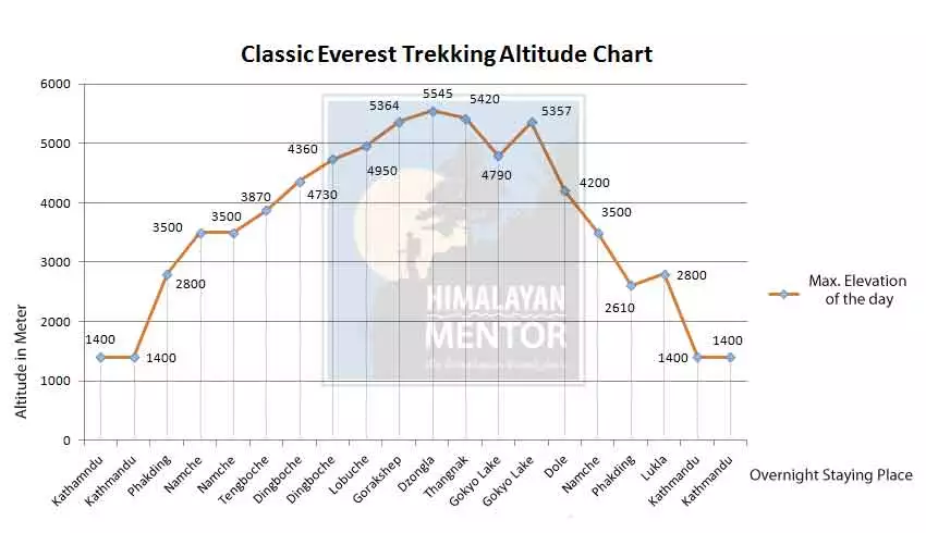 Altitude chart for Everest classic circuit trek Altitude chart of Classic Everest trek
