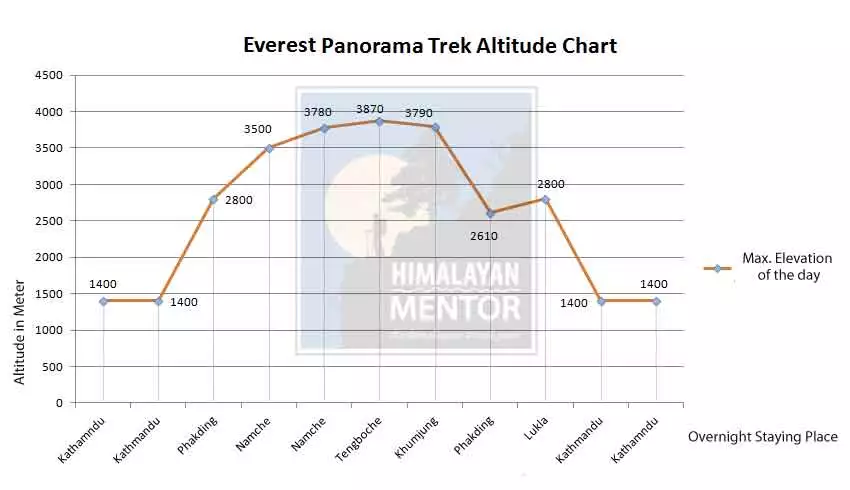 Altitude chart for Everest view trekking Altitude chart of Everest panorama trekking