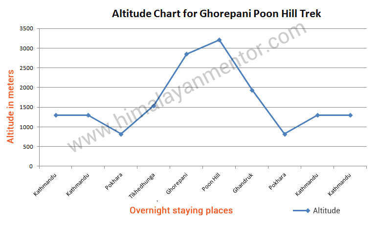 Altitude chart for Ghorepani Poon hill trekking Altitude chart for Ghorepani Poon hill trekking