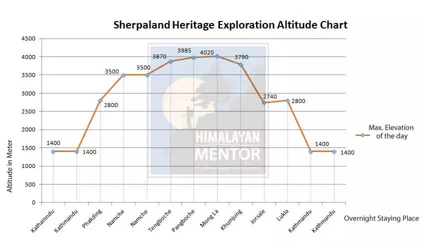 Altitude chart for Sherpa land heritage exploration Altitude chart for Sherpa land heritage exploration